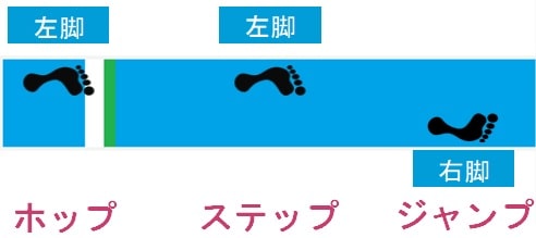 陸上の三段跳びとは ベスト15m95cmの楠本に解説させてください Gk Sports