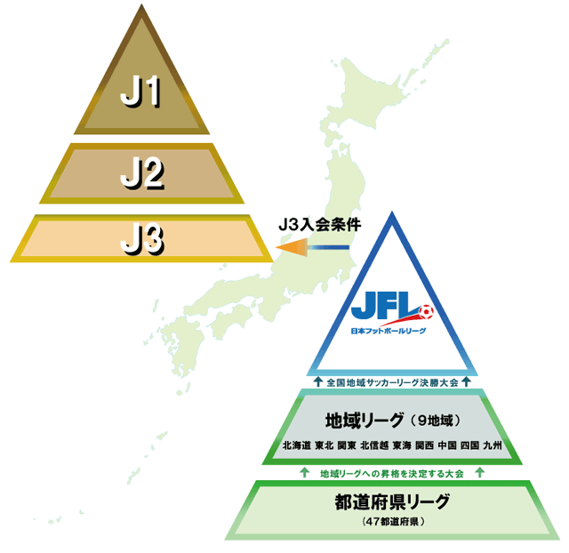 日本サッカーのリーグ構成